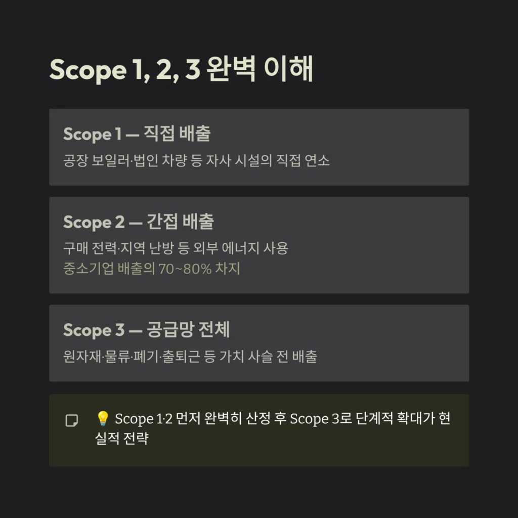 Scope 1, 2, 3 완벽 이해