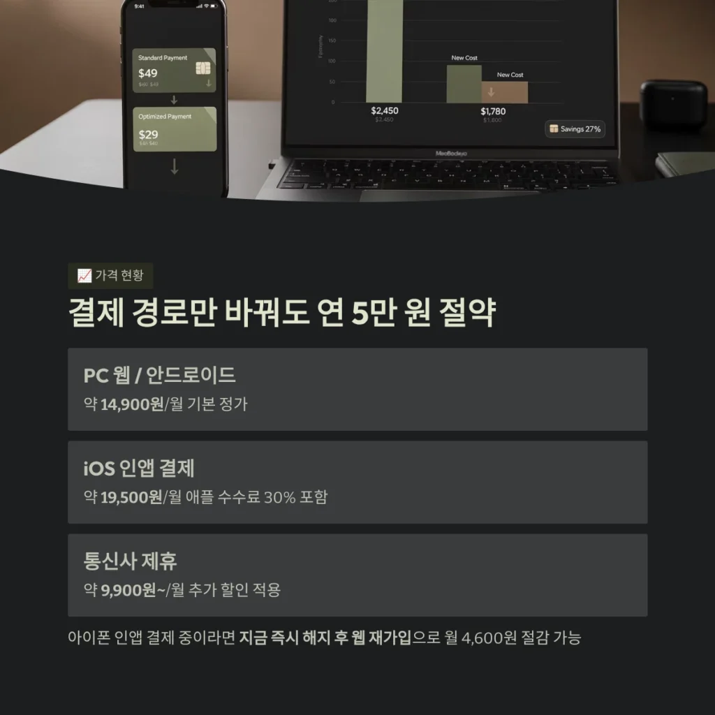 유튜브 프리미엄 가격 인상 대비, 가장 저렴한 가입 경로 TOP 3 2 결제 경로만 바꿔도 연 5만 원 절약